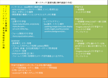 Web系エンジニア-脱入門への学習ステップ